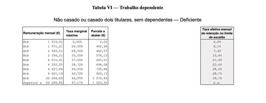 Tabela de IRS VI